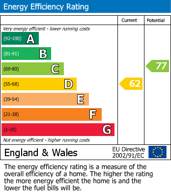 EPC Graph for The Strand, Walmer, Deal