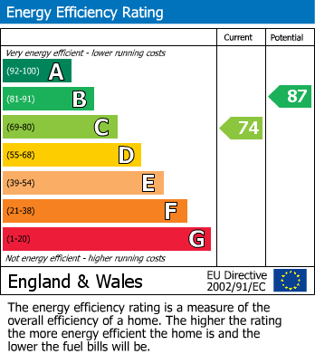 EPC Graph for Matthews Close, Deal, Kent