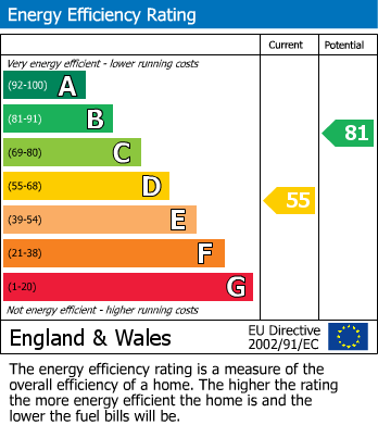 EPC Graph for Great Mongeham, Deal, Kent
