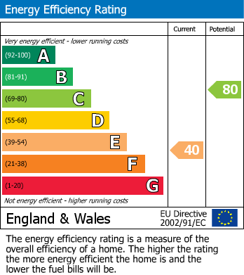 EPC Graph for Ringwould, Deal, Kent