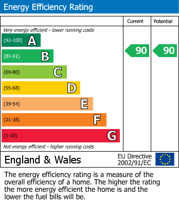 EPC Graph for Deal, Kent