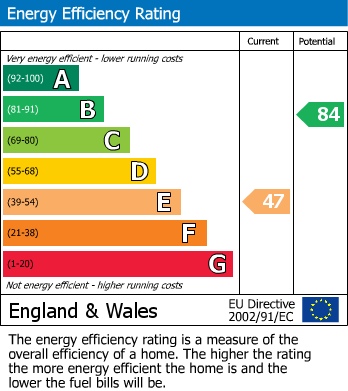 EPC Graph for Deal, Kent