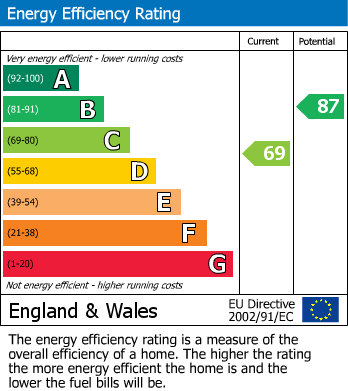 EPC Graph for Walmer, Deal, Kent