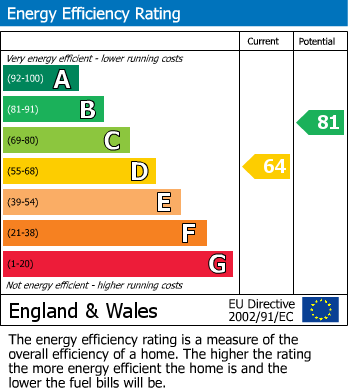 EPC Graph for Godwyn Road, Deal