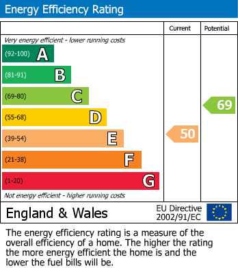 EPC Graph for Ringwould, Deal, Kent