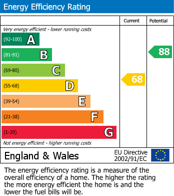EPC Graph for Deal, Kent