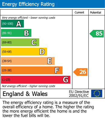 EPC Graph for Oak Street, Deal, Kent