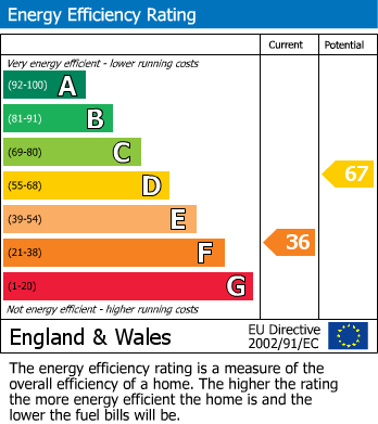 EPC Graph for St Margarets-At-Cliffe, Dover, Kent