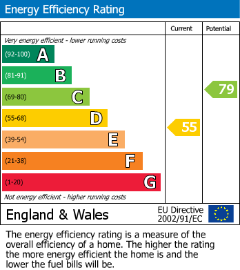 EPC Graph for Grams Road, Walmer, Kent