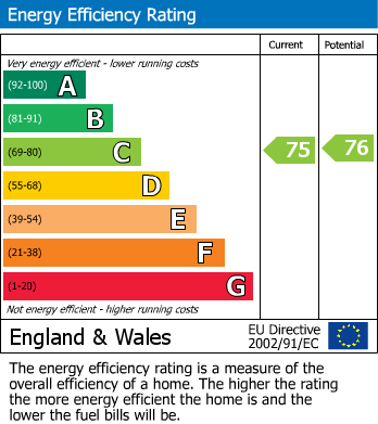 EPC Graph for Western Road, Deal