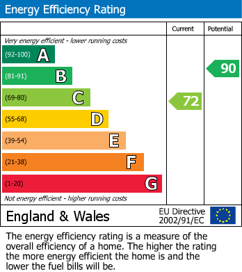 EPC Graph for Deal, Kent