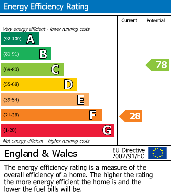 EPC Graph for Ringwould, Deal, Kent