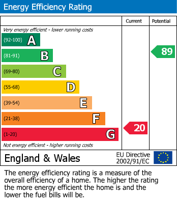 EPC Graph for Deal, Kent