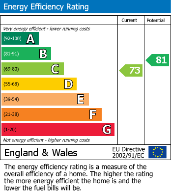 EPC Graph for Walmer, Deal, Kent