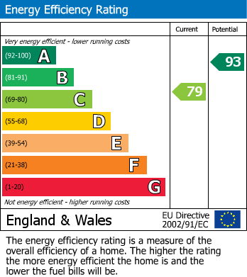 EPC Graph for Deal, Kent