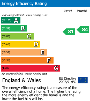 EPC Graph for Kingsdown Road, Kingsdown, Kent