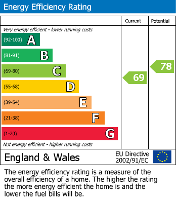 EPC Graph for Ranelagh Road, Deal