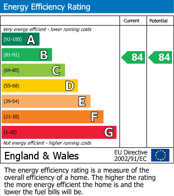 EPC Graph for Ark Lane, Deal, Kent