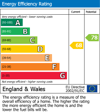 EPC Graph for Great Mongeham, Deal, Kent