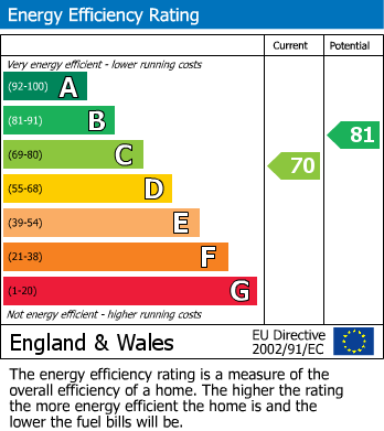 EPC Graph for Walmer, Deal, Kent