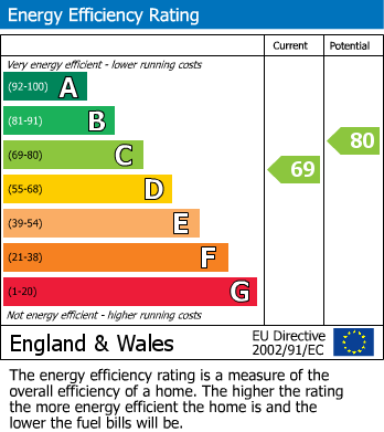 EPC Graph for Deal, Kent