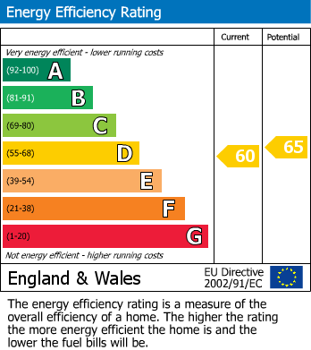 EPC Graph for Finglesham, Deal, Kent