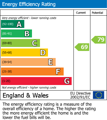 EPC Graph for Sandown Road, Deal