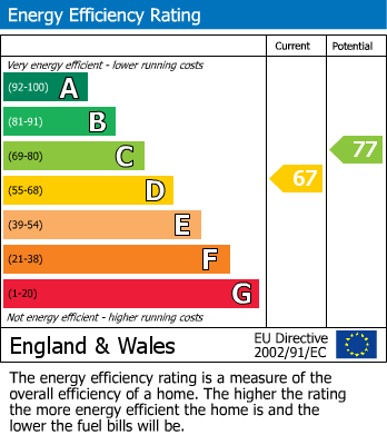 EPC Graph for St Margarets Bay, Dover, Kent